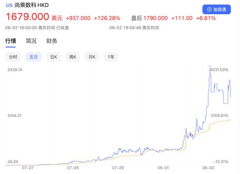 半月疯涨100倍、市值超阿里，不到9个点流通盘的尚乘数科能否撑起两万亿市值股价业务数字