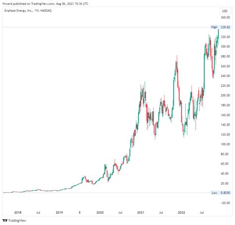 Nasdaq Enph Chart Image By Finxard Tradingview