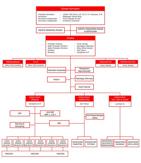 Struktur Organisasi Perusahaan Konstruksi Homecare Hot Sex Picture