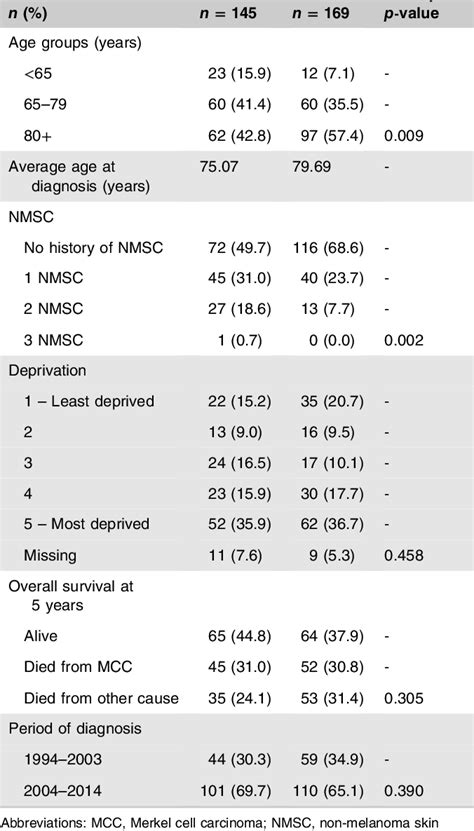 Table 3 from Gender and immunosuppression impact on Merkel cell ...