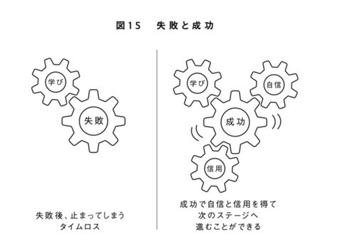 「失敗は必要な経験だ」と思う人が直視すべき“失敗の本当のデメリット” 良書発見 ダイヤモンド・オンライン