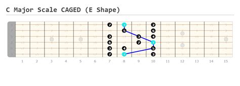 Free Guitar Scales Chart For Beginners Guitarfluence