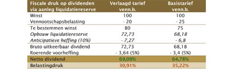 Dividenden Met Verlaagde Roerende Voorheffing Welke Wachttermijn