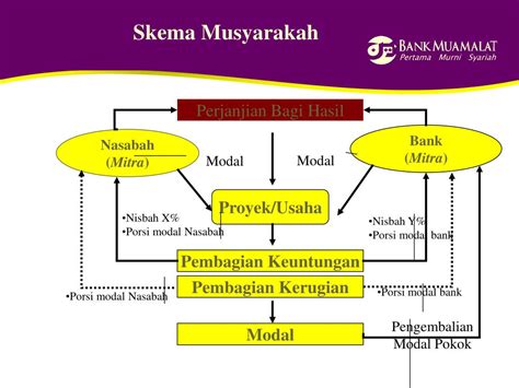 Contoh Akad Untuk Mudharabah Dan Musyarakah Skema Pembiayaan