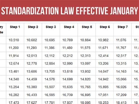 Second Tranche Salary Standardization Ssl Law Effective January 2017