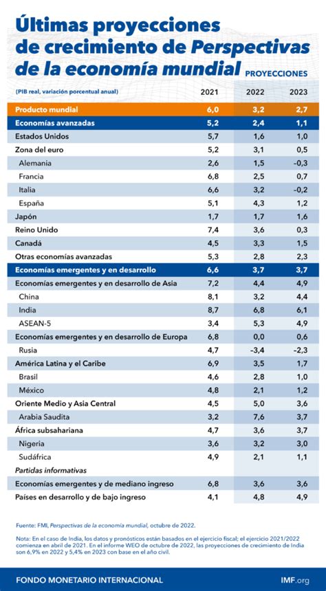 Los Países Que Más Crecerán En 2023 ¿dónde Se Ubica México Líder