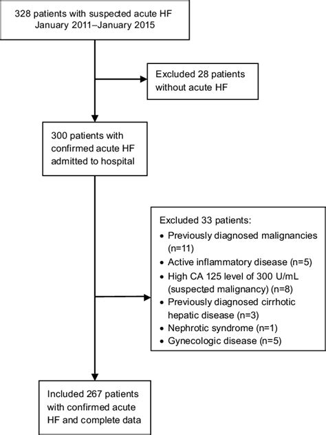 Flow Chart Shows The Patient Selection Process Ca 125 Cancer Antigen