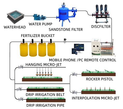 Hot Selling Customizable Greenhouse Drip Irrigation And Fertilization