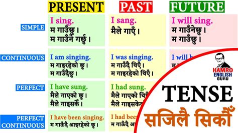 All English Tenses Explained In Nepali Present Tense Past Tense And