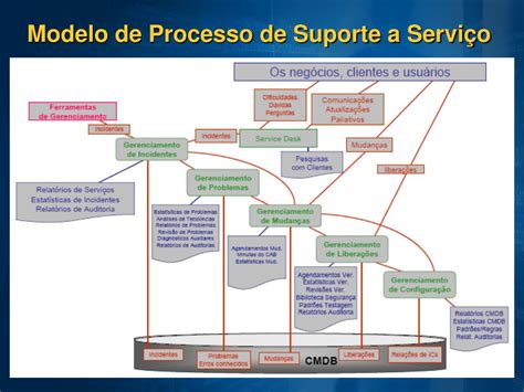 Ppt Gestão De Mudanças Itil Powerpoint Presentation Free Download Id3812605