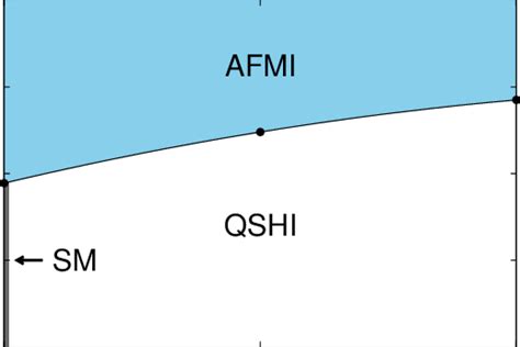 Phase diagram of the Kane Mele Hubbard model λ 0 and the honeycomb