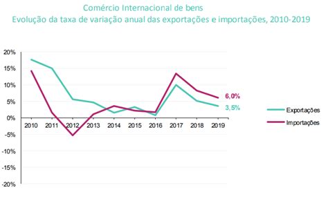 Ine Estatísticas Do Comércio Internacional De Bens 2019 Gee