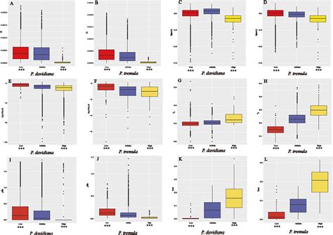 Frontiers Population Genomics Reveals Demographic History And Genomic