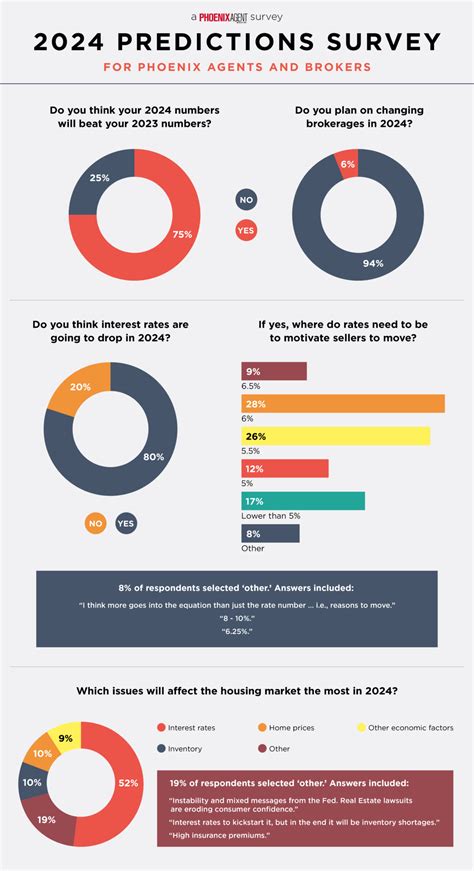 Survey Results 2024 Predictions Phoenix Agent Magazine