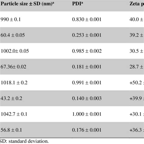 Particle Size And Zeta Potential And Ee Of Neutral And Cationic