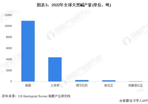 截至2022年h1全球主要国家和地区纯碱有效产能 前瞻产业研究院