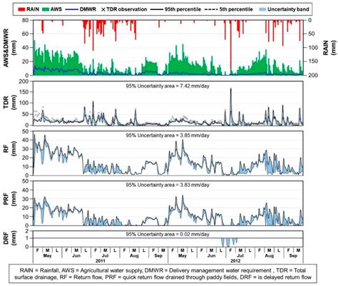 Water Free Full Text Uncertainty In Irrigation Return Flow