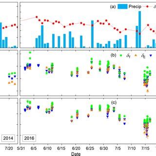 Seasonal Variations Of Daily T Green Columns And E Blue Columns