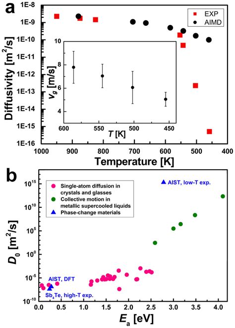 Calculated And Experimental Diffusion Coefficients Of Aist The