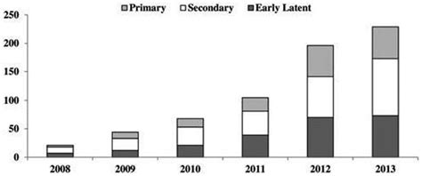 Early Syphilis Cases Among Men Who Have Sex With Men Msm By Stage Of Download Scientific