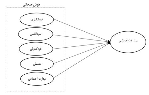 تأثیر هوش هیجانی بر پیشرفت تحصیلی دانشجویان خبرگزاری آنا