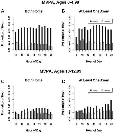 Moderate To Vigorous Physical Activity Mvpa Patterns Hour By Hour