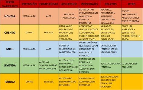 Resultado De Imagen Para Cuadro Comparativo Entre Mito Leyenda Y Fabula