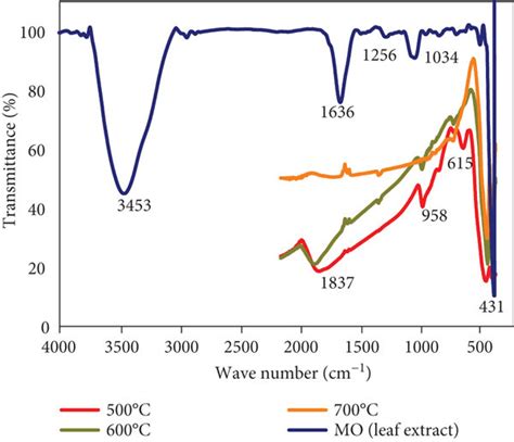 Ftir Spectra Of Hematite Nanoparticles And Moringa Oleifera Leaf