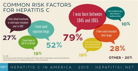 Hepatitis C In America 2015