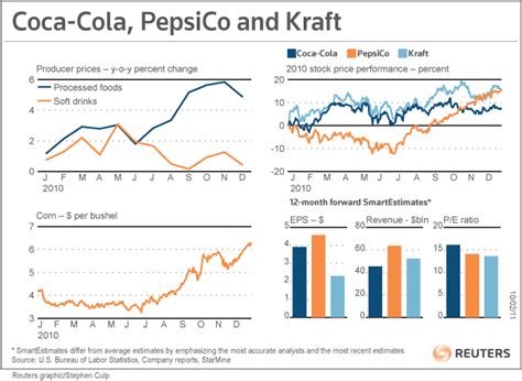 Update Pepsico Cuts Growth Goal Shares Fall Reuters