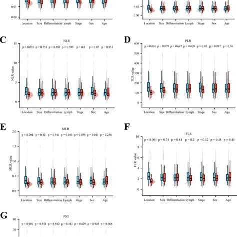 Diagnostic Value Of Single And Combined Inflammation Markers Ratios In