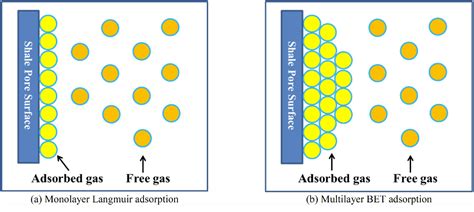 Figure From Spe Ms Evaluation Of Gas Adsorption In Marcellus