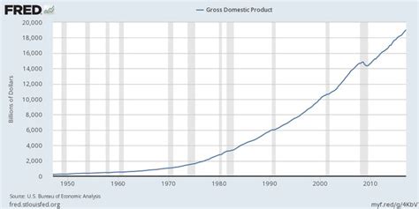 Gross Domestic Product | Gross domestic product, Economic analysis ...