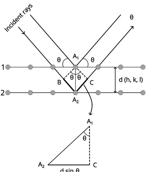 Bragg's Law [nλ = 2d sinθ]: A Relationship Between (d & λ)