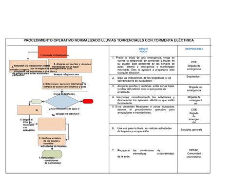 Conversatorio Ingles Procedimiento Operativo Normalizado Lluvias Torrenciales Con Tormenta