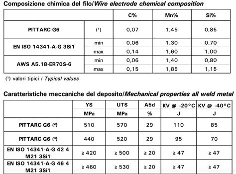 Filo Pieno Per Saldatura MIG MAG Acciaio 0 8 1 0 1 2 1 6 Mm 15 Kg