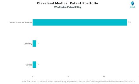 Cleveland Medical Patents Insights Stats Updated 2023 Insights Gate