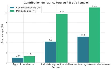 Agriculture Aux Tats Unis Atouts Et D Fis Actuels