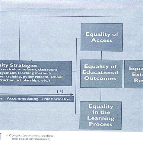 Conceptual Framework For Gender Equality In Education Source Usaid