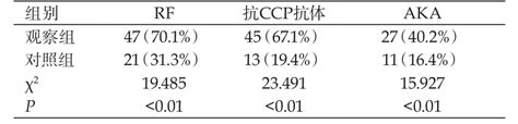 免疫学检验联合检测在诊断类风湿关节炎中的临床价值分析 参考网