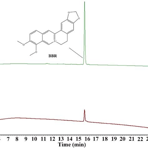 Bbr In Pcc Extract Was Analyzed Using Hplc S Pcc Extract With