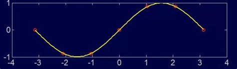 Quadratic Spline Interpolation Bishop 2013 Download Scientific Diagram