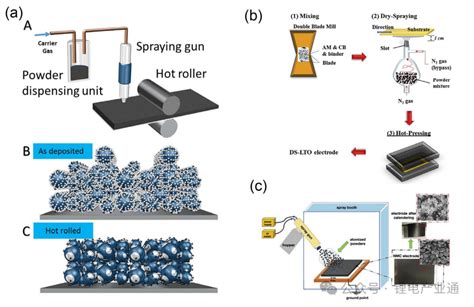 固态电池干法电极制备工艺及相关设备介绍 艾邦锂电网