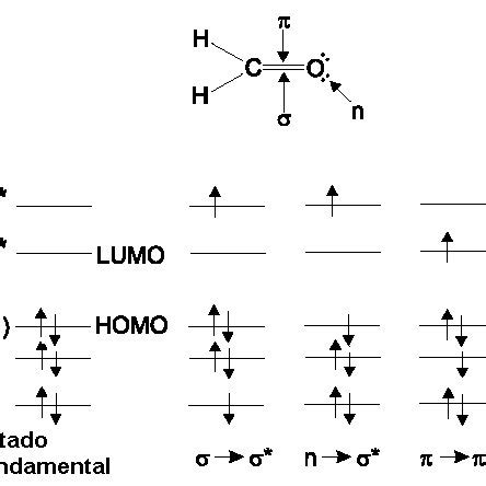 Níveis de energia dos orbitais moleculares do formaldeído e transições