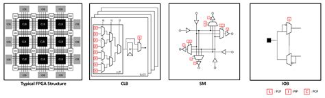 Fast Logic Function Extraction Of Lut From Bitstream In Xilinx Fpga