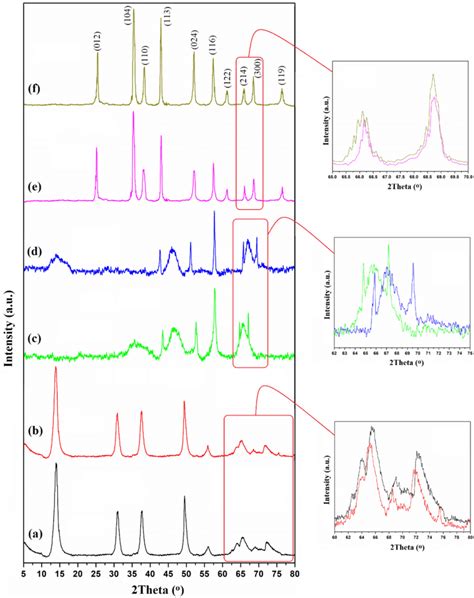 X Ray Diffraction Pattern Of The Main Phases Of Aluminum Oxide