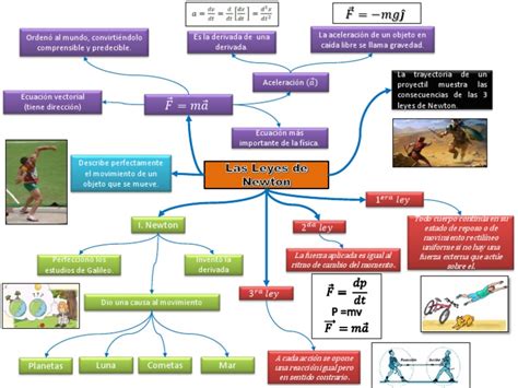 Las Leyes De Newton Las Leyes Del Movimiento De Newton Física