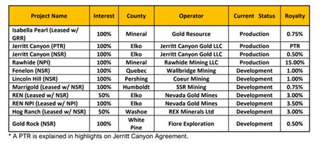 Gold Royalty Stock Trading At A Premium To Sector Peers Nyse Groy