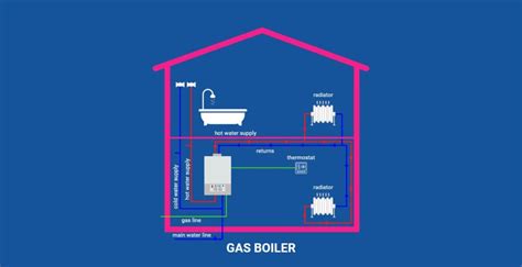 How Does Gas Heating Work Boiler Choice