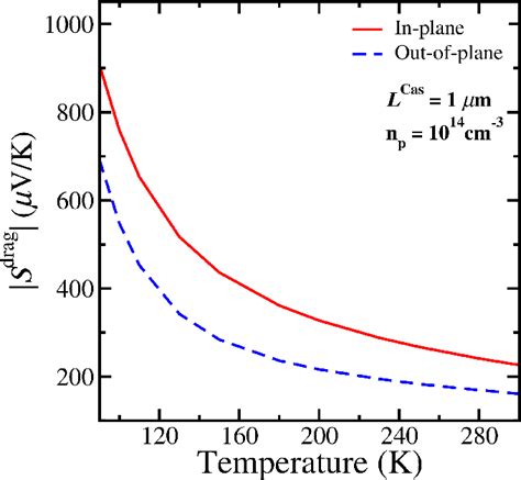 Figure 3 From Role Of Dimensionality And Size In Controlling The Drag